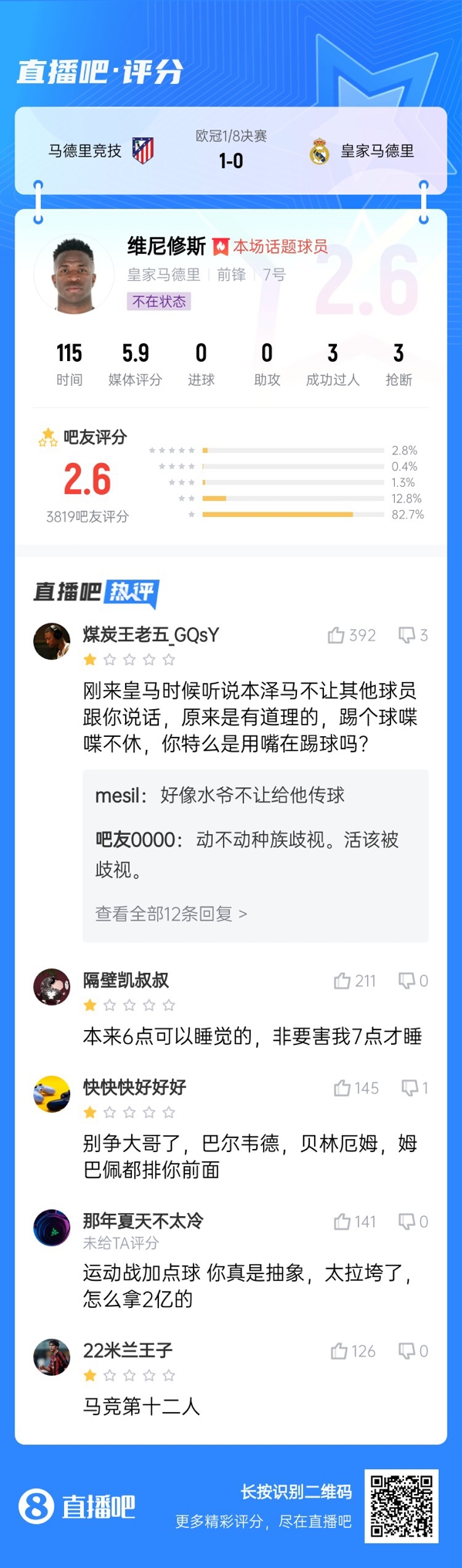 雖然晉級(jí)但...吧友不滿維尼修斯表現(xiàn):2.6分!全隊(duì)為你擦屁股