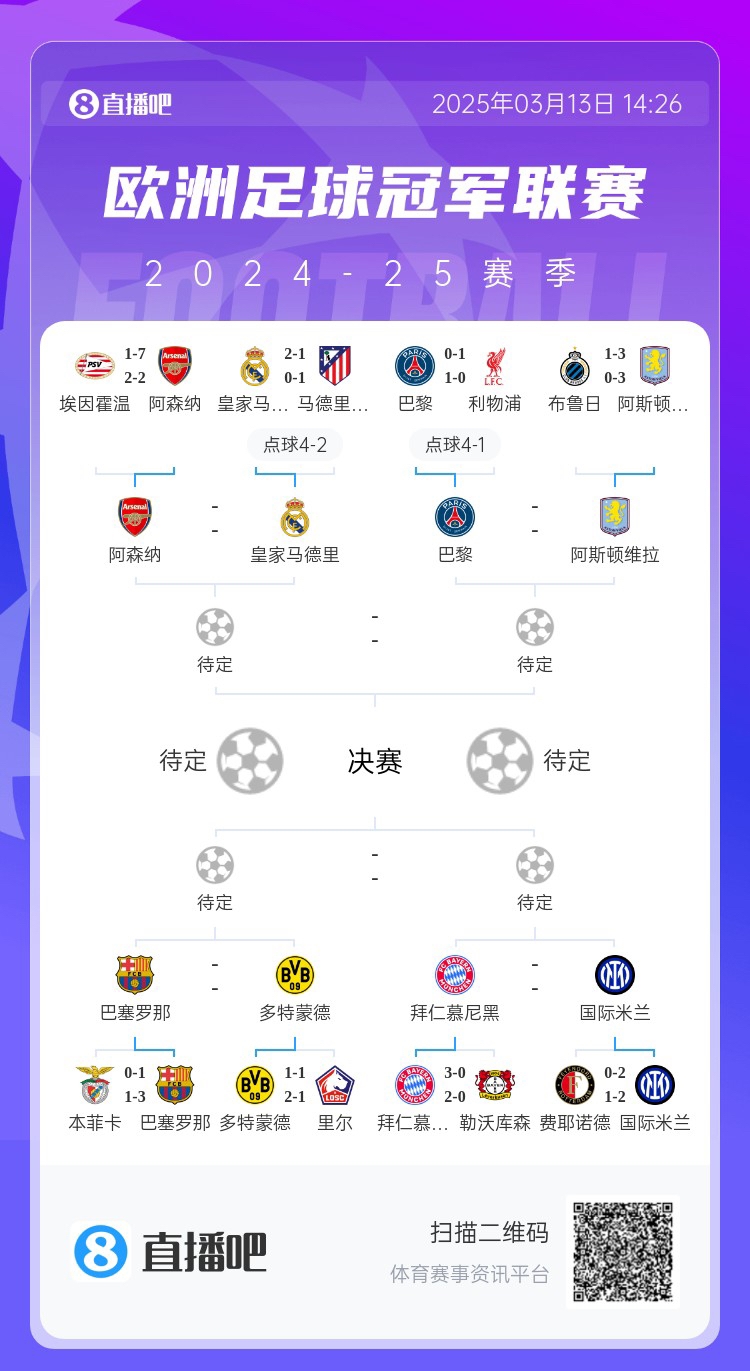 地獄通關(guān)難度!皇馬勝曼城、馬競(jìng)后碰阿森納,半決賽大概率戰(zhàn)巴黎
