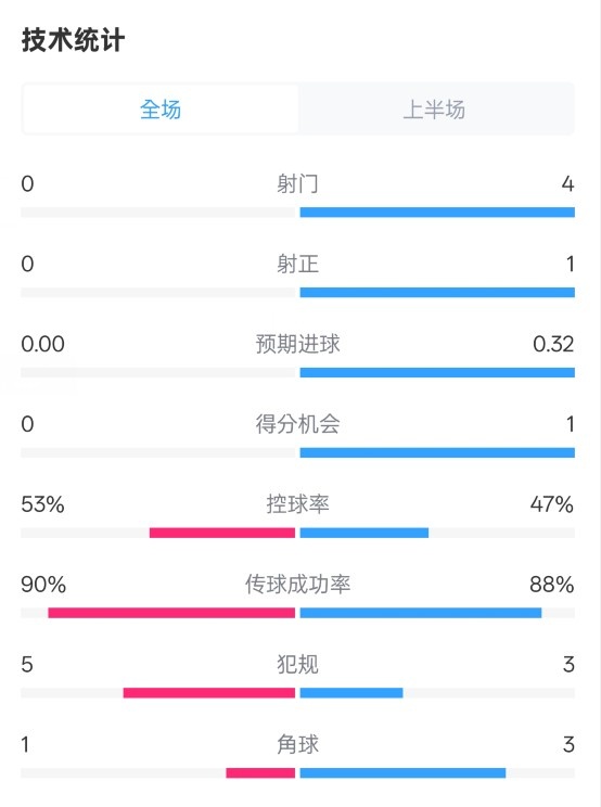  0射門！切爾西半場(chǎng)0-0哥本哈根數(shù)據(jù)：射門0-4，控球率53%-47%