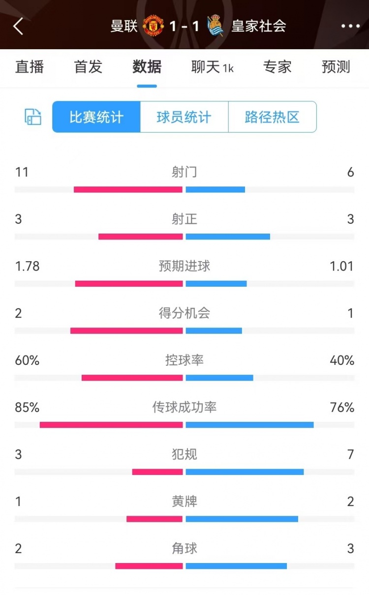 曼聯(lián)半場數(shù)據(jù)：射門11-6、射正3-3、得分機(jī)會(huì)2-1，犯規(guī)3-7