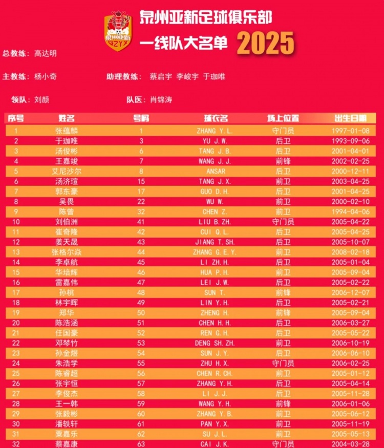  福建職業(yè)隊獨(dú)苗！泉州亞新公布名單：王嘉竣領(lǐng)銜！05后球員22人