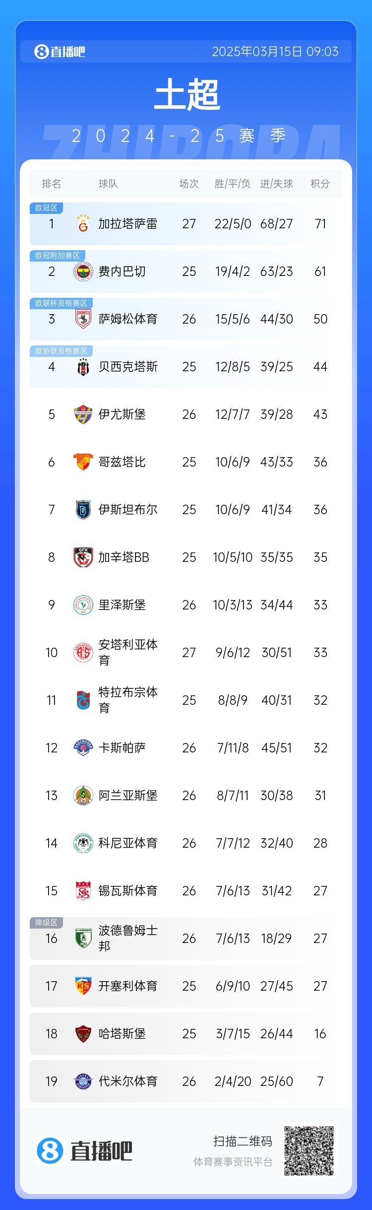 27輪不敗!加拉塔薩雷繼續(xù)領跑土超,多賽兩輪領先費內巴切10分