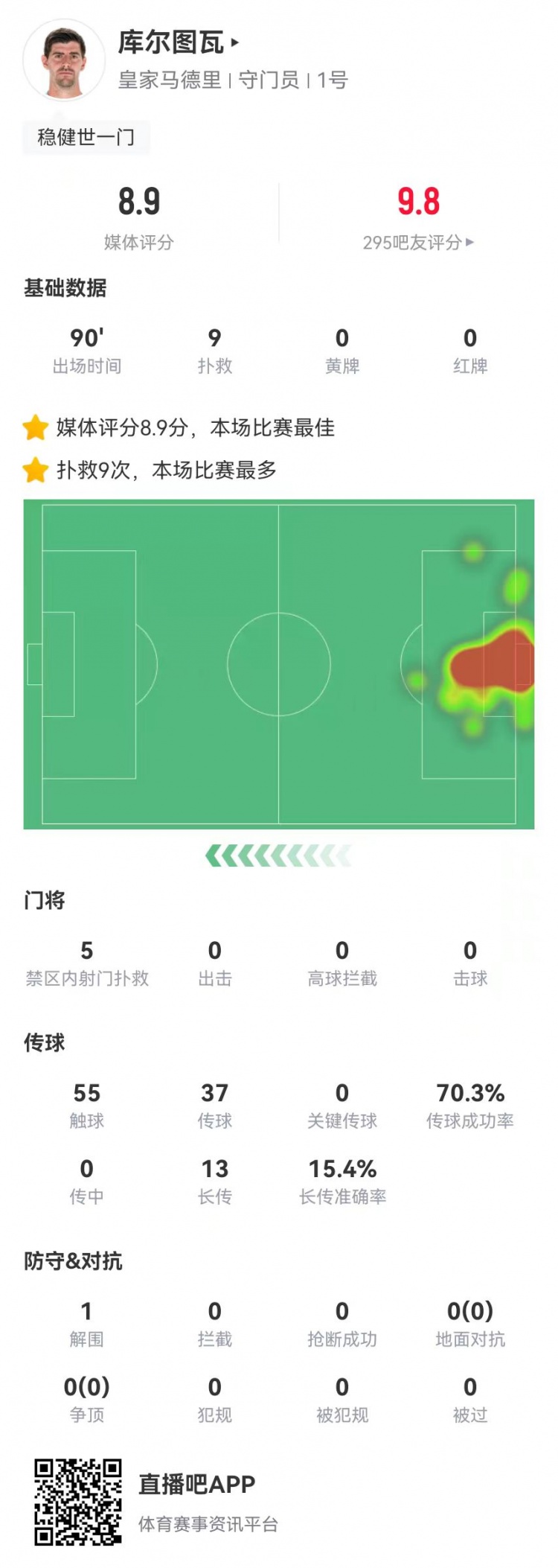  世一門(mén)！庫(kù)爾圖瓦本場(chǎng)9次撲救、預(yù)期撲出0.86球，獲評(píng)8.9分