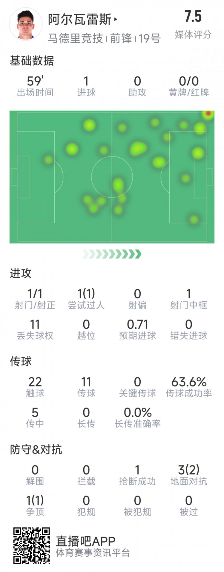  阿爾瓦雷斯本場數(shù)據(jù)：1次射門即破門，4次對抗3次成功，1次搶斷