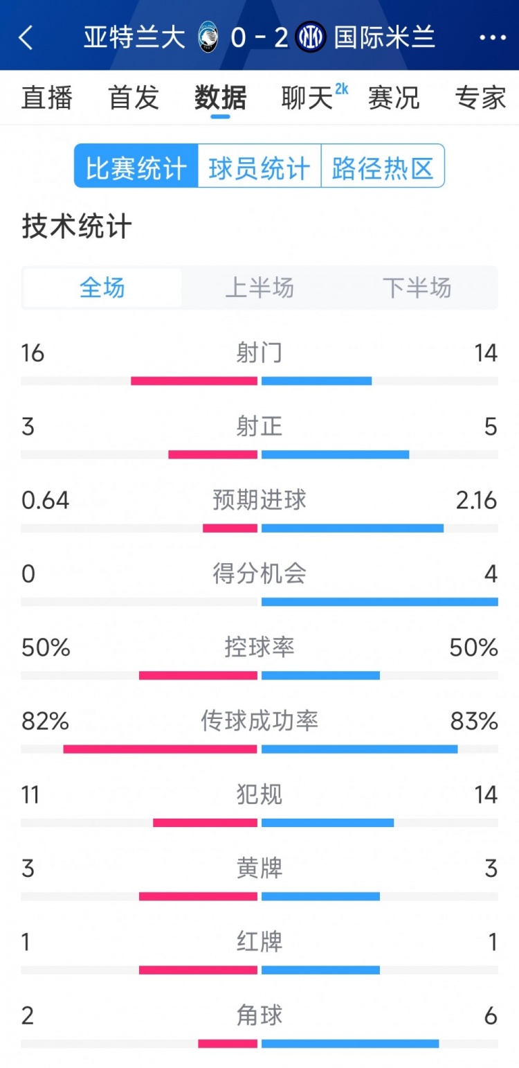  國(guó)米2-0亞特蘭大全場(chǎng)數(shù)據(jù)：射門14-16，射正5-3，得分機(jī)會(huì)4-0