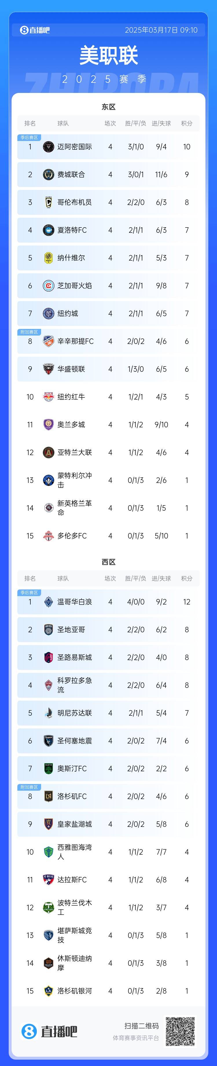 邁阿密登頂！美職聯(lián)東區(qū)積分榜：邁阿密3連勝登頂，1分領跑