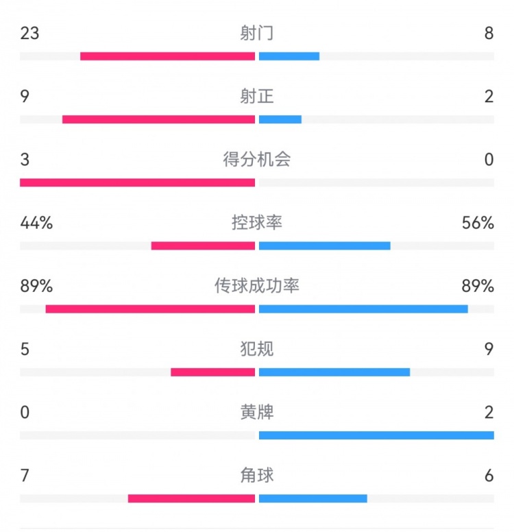  葡萄牙0-1丹麥數(shù)據(jù)：射門8-23，射正2-9，得分機會0-3