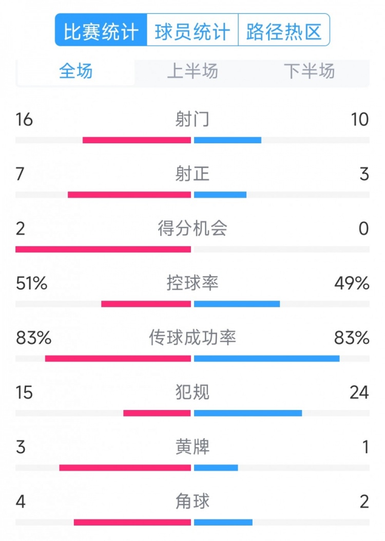  絕殺取勝！巴西2-1哥倫比亞全場(chǎng)數(shù)據(jù)：射門(mén)16-10，射正7-3
