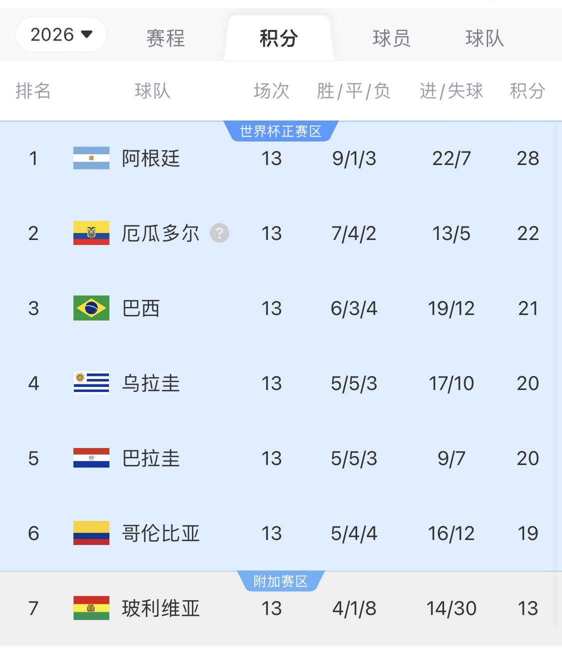 即將出線！阿根廷戰(zhàn)巴西，不敗直通美加墨世界杯，輸了也有機(jī)會(huì)