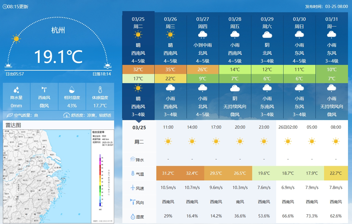  坐鎮(zhèn)杭州戰(zhàn)澳洲！杭州今日氣溫17-32℃，國足比賽時(shí)26.5℃左右