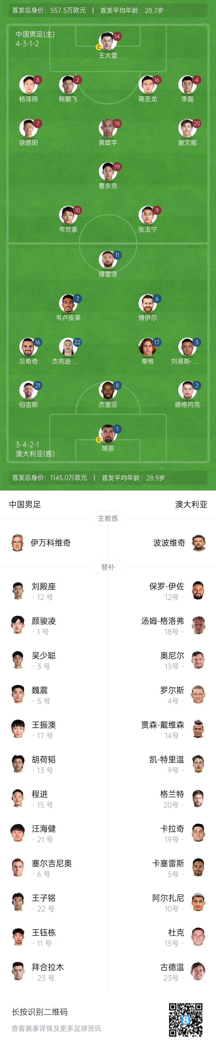  僅對手一半！國足vs澳大利亞身價(jià)對比：557.5萬歐PK1145萬歐