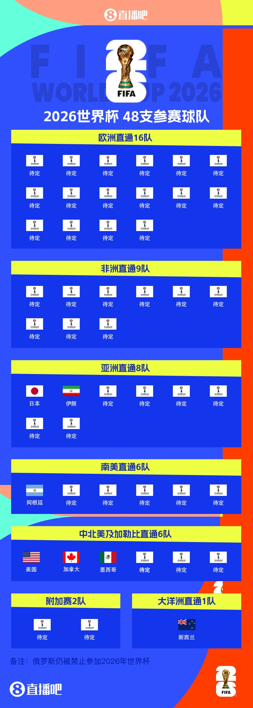 衛(wèi)冕冠軍晉級(jí)!阿根廷提前5輪晉級(jí)2026世界杯,預(yù)選賽晉級(jí)第四隊(duì)