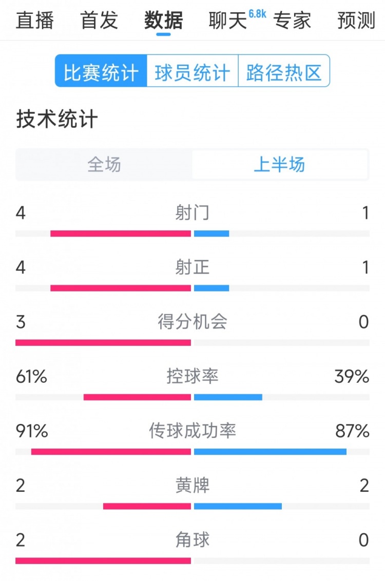  雙方5次射門(mén)進(jìn)4球，阿根廷vs巴西半場(chǎng)數(shù)據(jù)：射門(mén)4-1，得分機(jī)會(huì)3-0