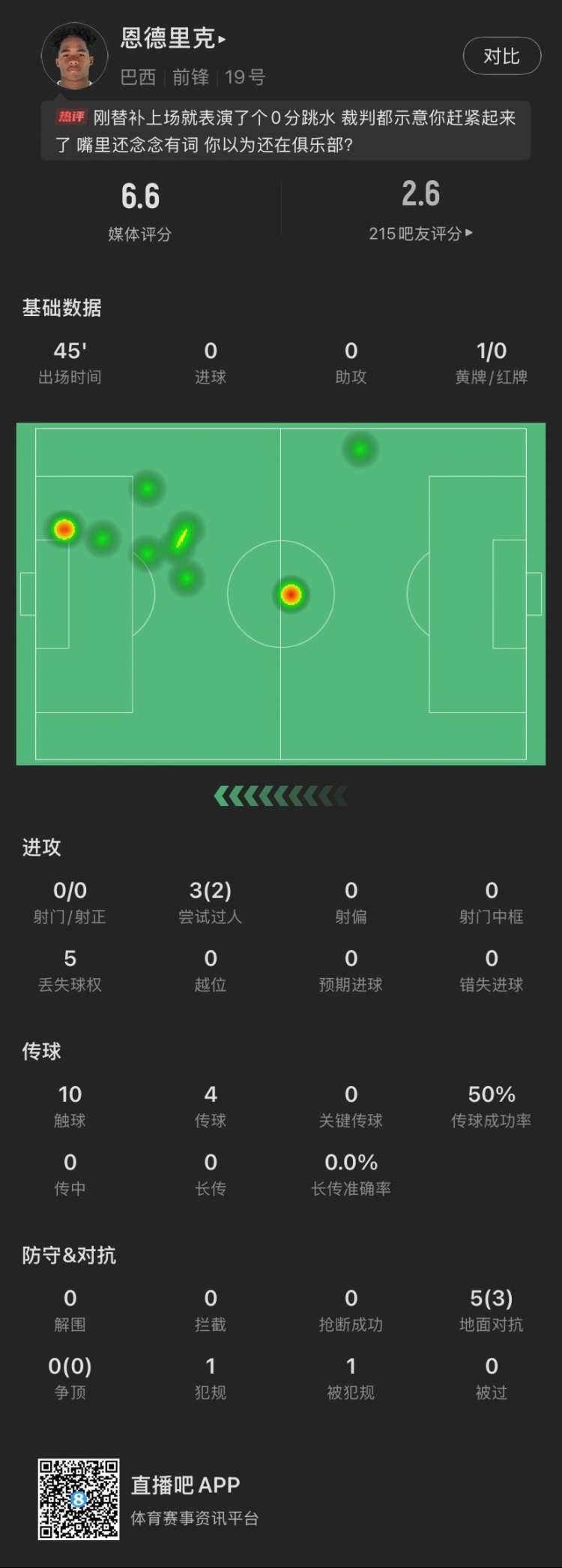  恩德里克替補數(shù)據(jù)：假摔染黃，僅觸球10次&0射門，2次成功過人