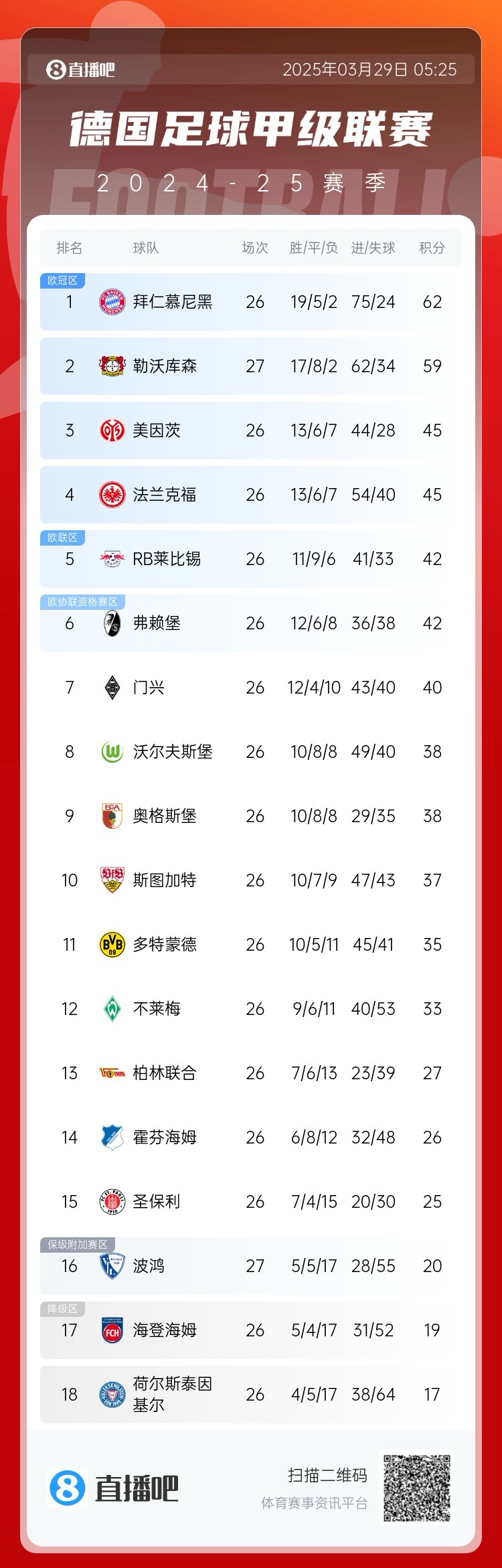 壓力給到孔帕尼!德甲最新積分:勒沃庫(kù)森先賽取勝,距拜仁3分