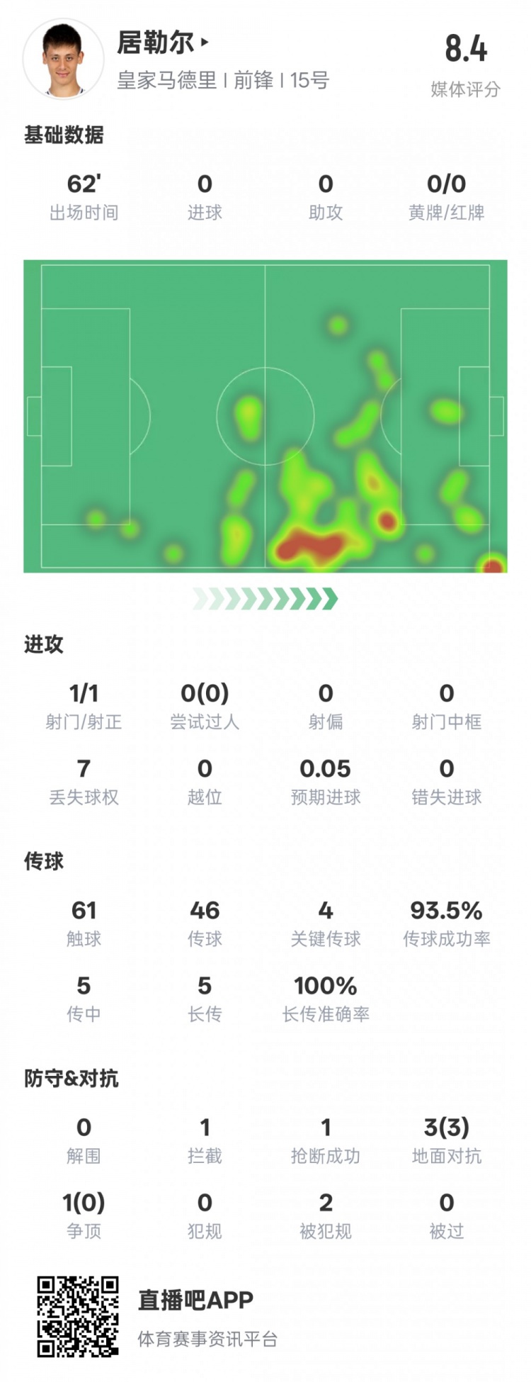  居勒爾本場數(shù)據(jù)：1造點4關鍵傳球&傳球成功率93.5%，評分8.4
