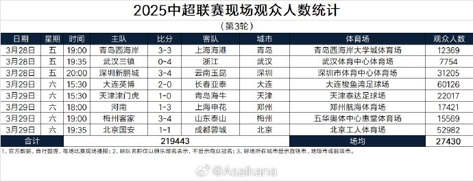 本輪現(xiàn)場(chǎng)觀眾總數(shù)219443人歷史第25;場(chǎng)均27430人歷史第24